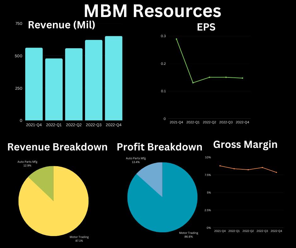 MBM Resources Quarter Review